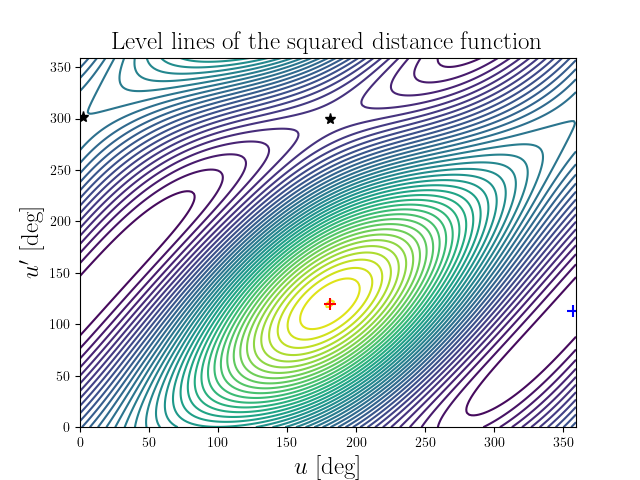 Level lines of the squared distance function