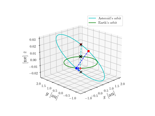 Asteroid orbit