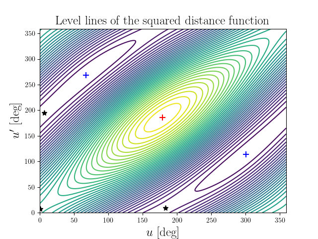 Level lines of the squared distance function