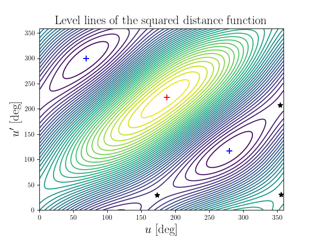 Level lines of the squared distance function