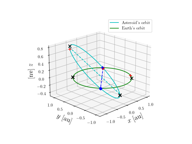 Asteroid orbit