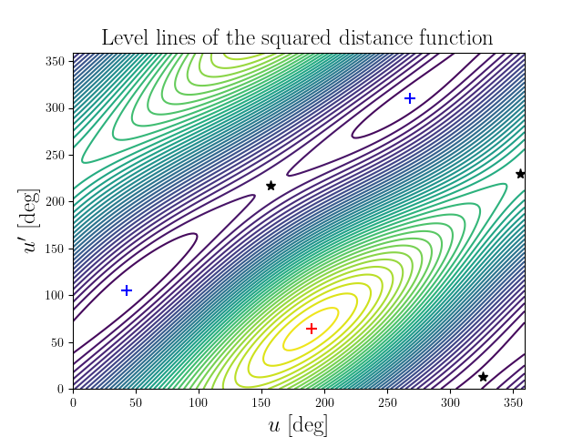 Level lines of the squared distance function