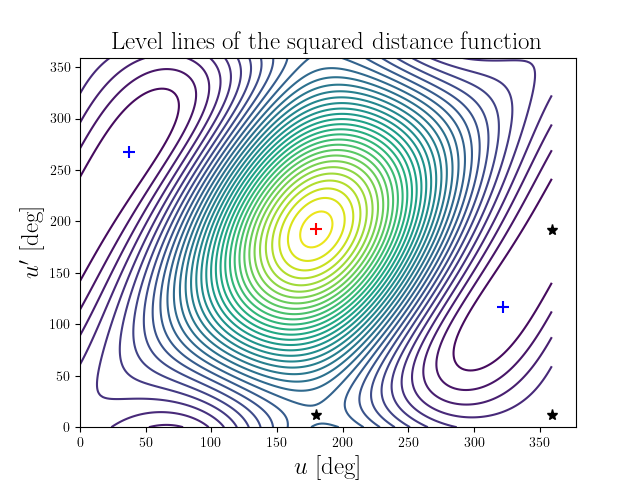 Level lines of the squared distance function