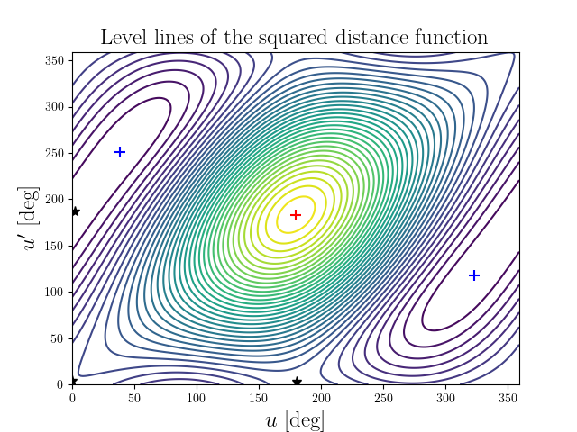 Level lines of the squared distance function