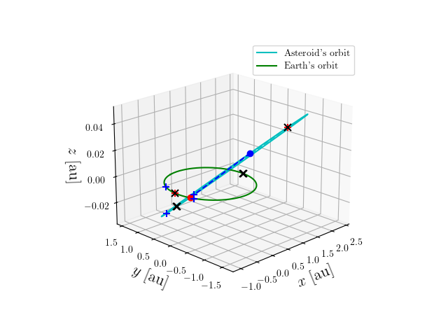 Asteroid orbit