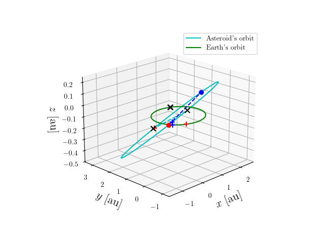 Asteroid orbit