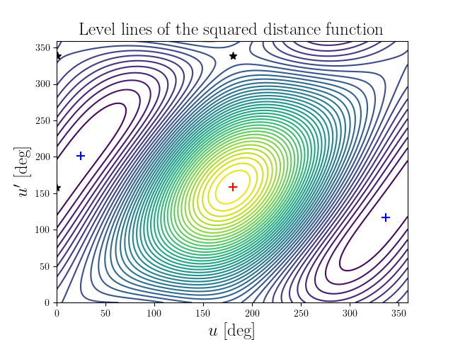 Level lines of the squared distance function