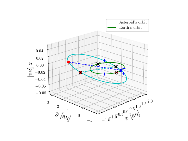 Asteroid orbit