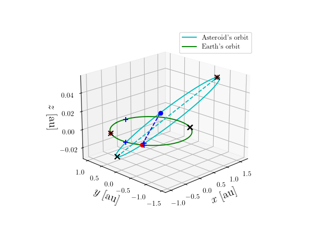 Asteroid orbit