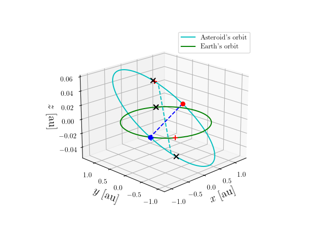 Asteroid orbit