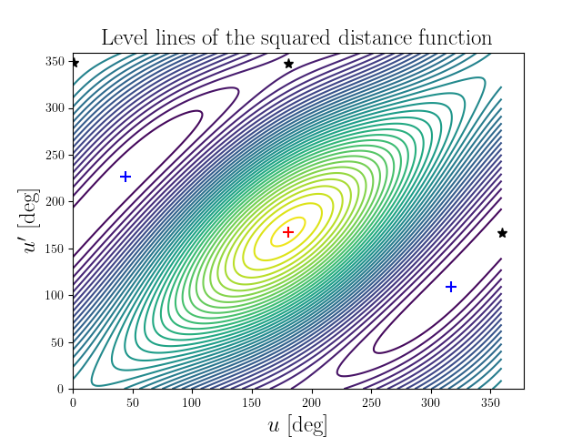 Level lines of the squared distance function
