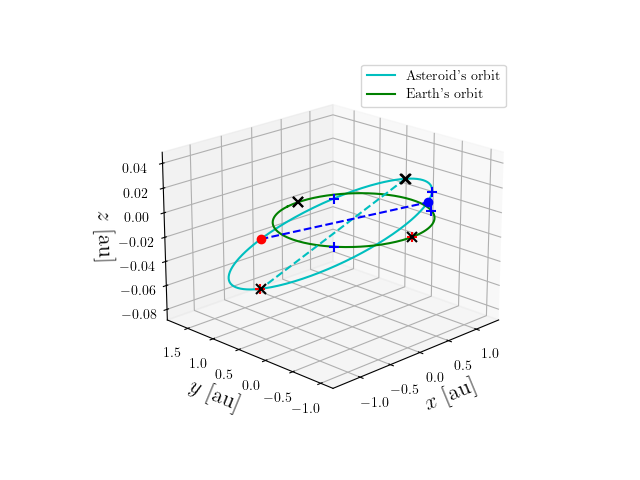 Asteroid orbit