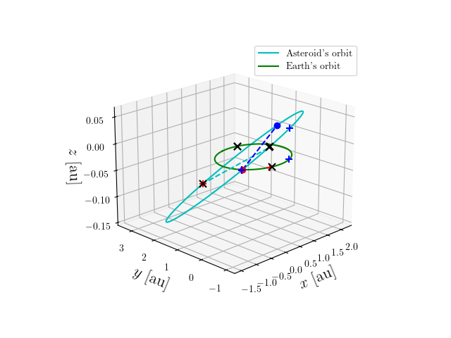 Asteroid orbit