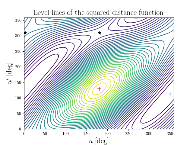 Level lines of the squared distance function