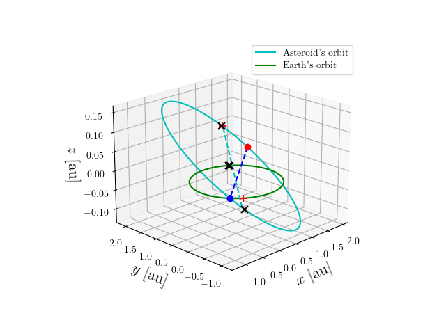 Asteroid orbit