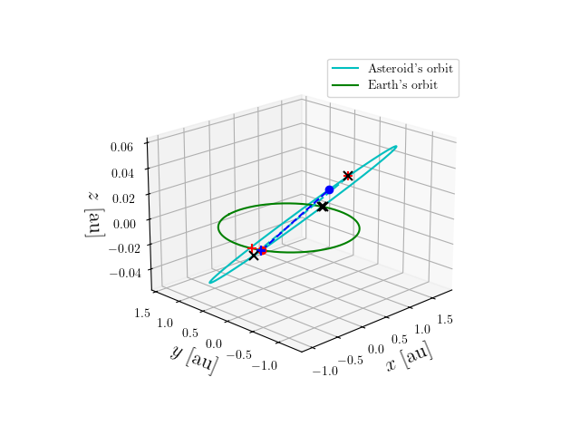 Asteroid orbit