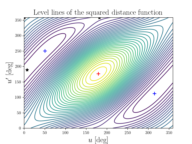 Level lines of the squared distance function