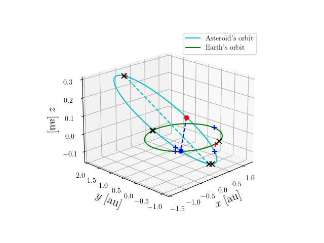 Asteroid orbit