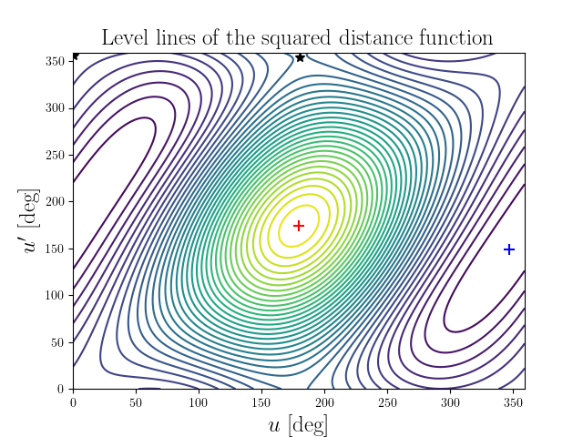 Level lines of the squared distance function
