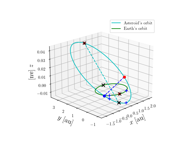 Asteroid orbit
