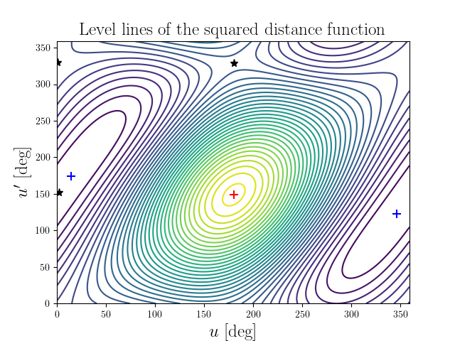 Level lines of the squared distance function