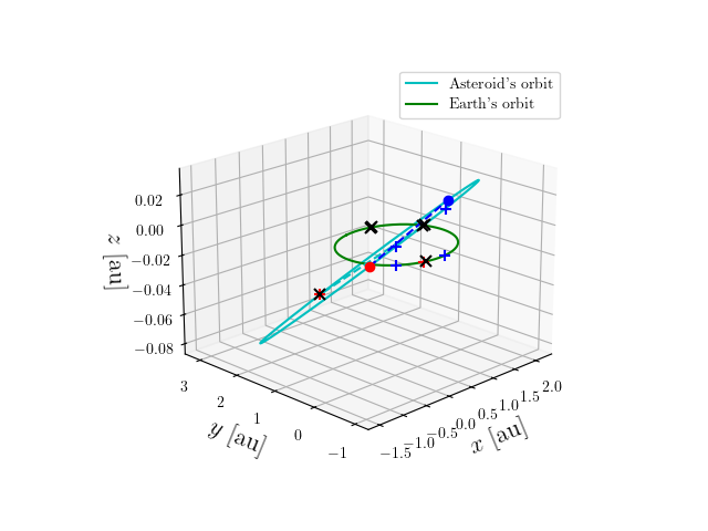 Asteroid orbit
