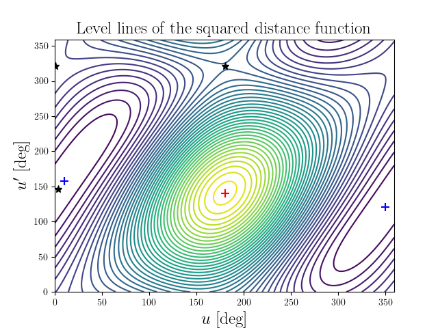 Level lines of the squared distance function