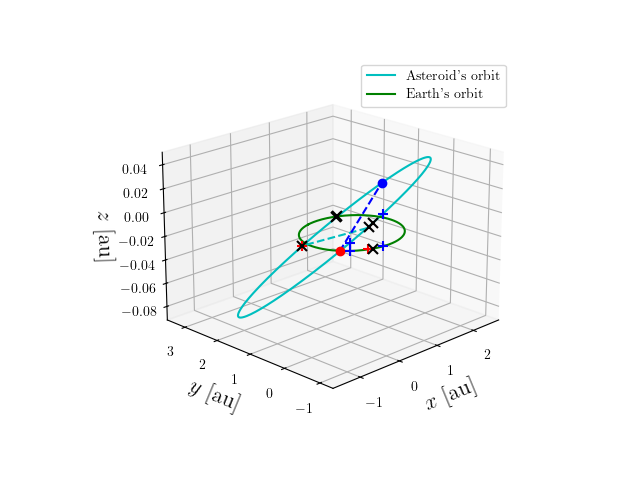 Asteroid orbit