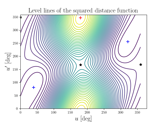 Level lines of the squared distance function