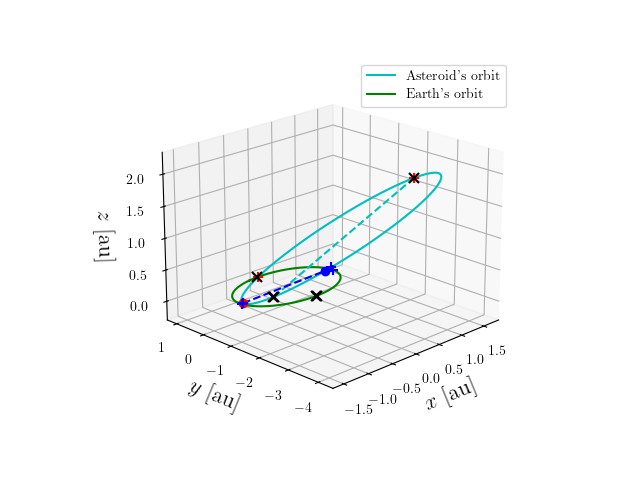 Asteroid orbit