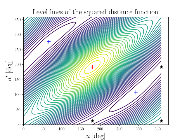 Level lines of the squared distance function
