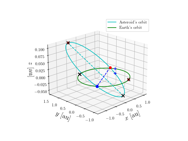 Asteroid orbit