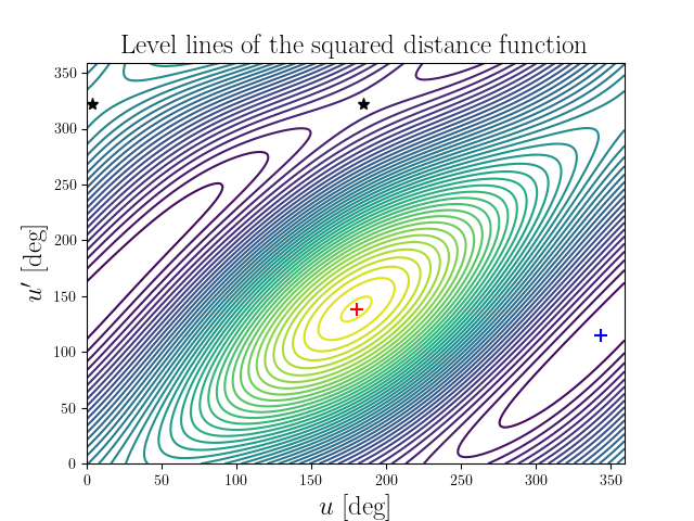 Level lines of the squared distance function
