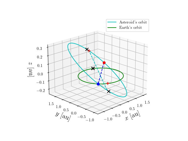 Asteroid orbit