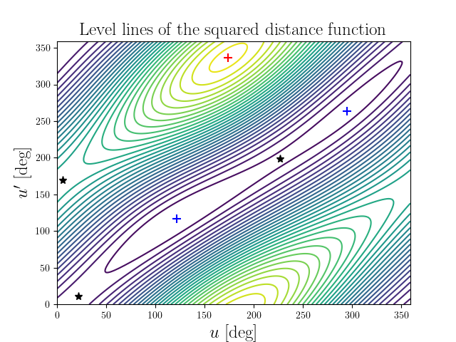 Level lines of the squared distance function