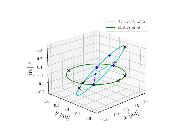 Asteroid orbit