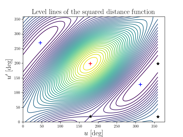 Level lines of the squared distance function