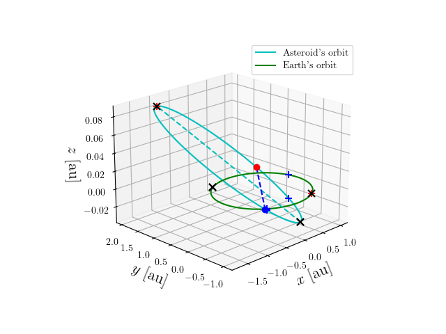 Asteroid orbit