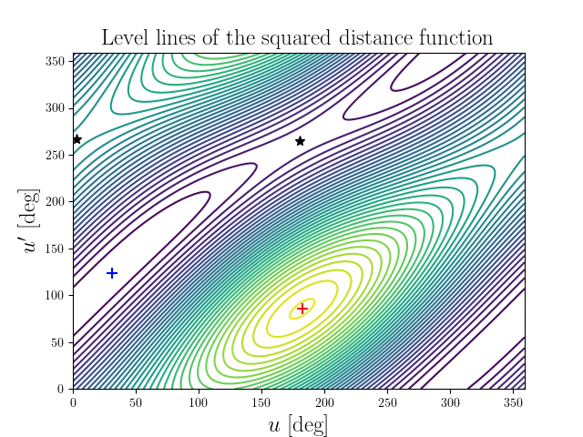 Level lines of the squared distance function