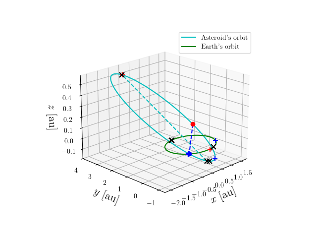 Asteroid orbit