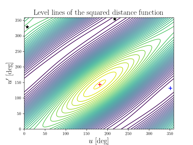 Level lines of the squared distance function