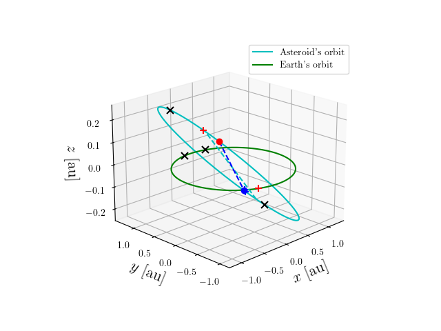Asteroid orbit