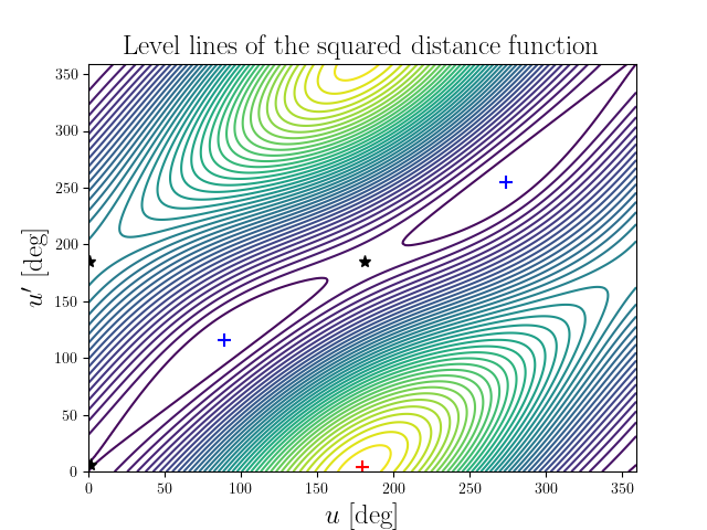 Level lines of the squared distance function
