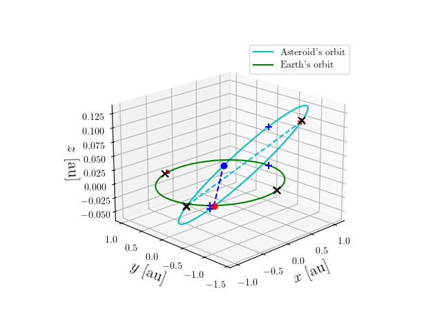 Asteroid orbit