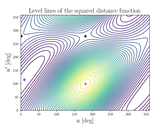 Level lines of the squared distance function
