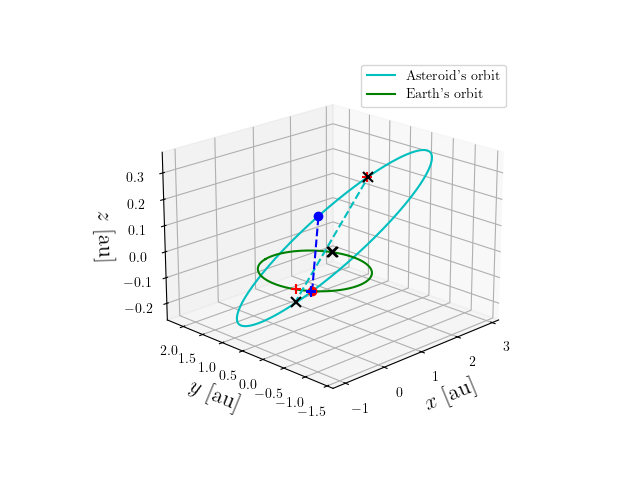 Asteroid orbit