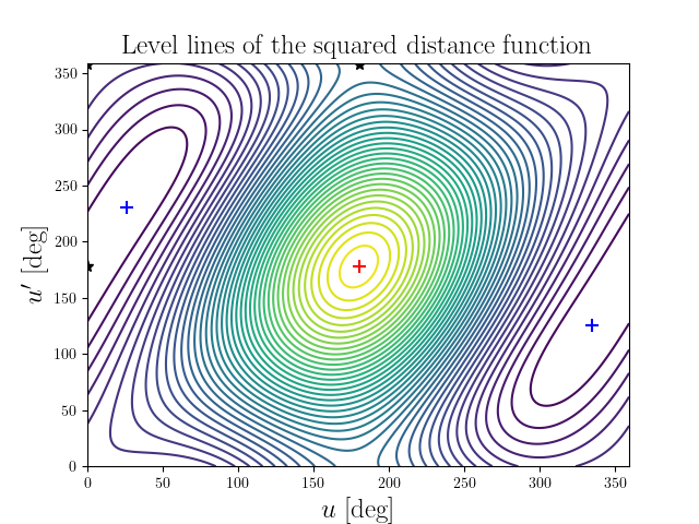 Level lines of the squared distance function