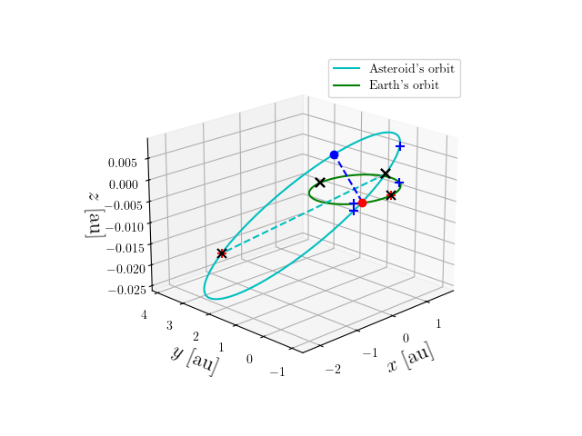 Asteroid orbit
