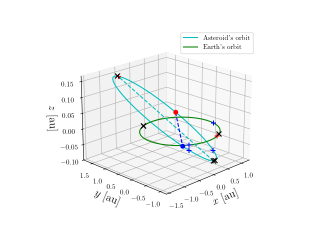 Asteroid orbit