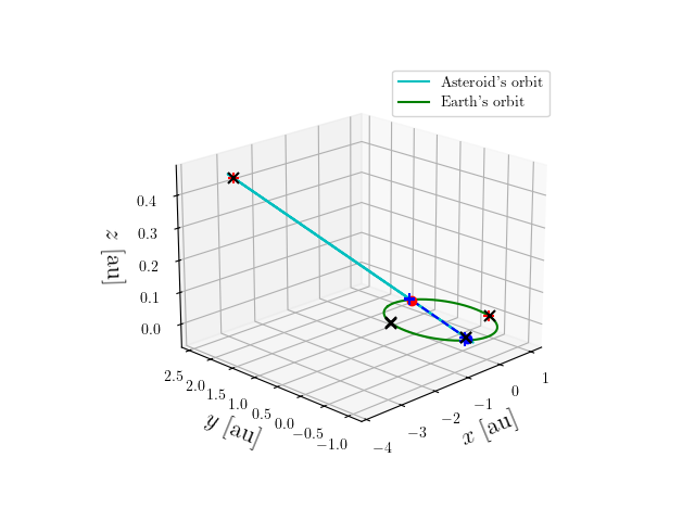 Asteroid orbit